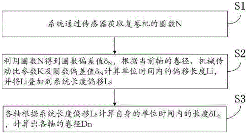 一種復(fù)卷機(jī)卷徑的計(jì)算方法與流程 一種復(fù)卷機(jī)卷徑的計(jì)算方法與流程