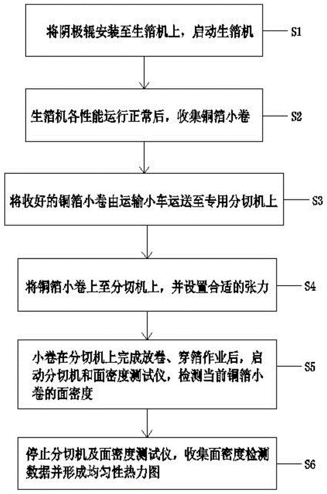 一種陰極輥表面銅沉積均勻性測試方法與流程 一種陰極輥表面銅沉積均勻性測試方法與流程