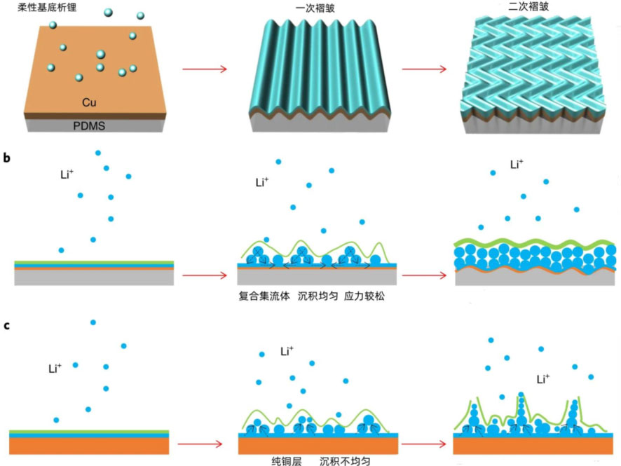 鋰電主流趨勢的復合集流體:需求年復合增速最高191% 鋰電主流趨勢的復合集流體:需求年復合增速最高191%