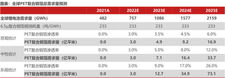 鋰電主流趨勢的復合集流體:需求年復合增速最高191% 鋰電主流趨勢的復合集流體:需求年復合增速最高191%