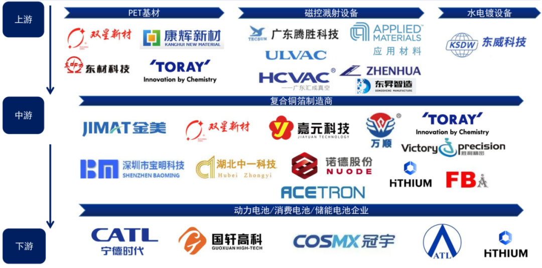 鋰電主流趨勢的復合集流體:需求年復合增速最高191% 鋰電主流趨勢的復合集流體:需求年復合增速最高191%