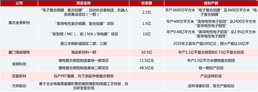 鋰電主流趨勢的復合集流體:需求年復合增速最高191% 鋰電主流趨勢的復合集流體:需求年復合增速最高191%