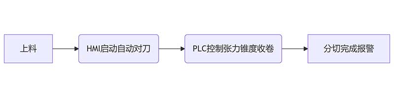 智能分切時代：PLC控制+人機(jī)界面如何簡化操作？